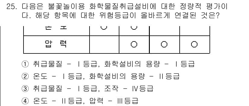 산업안전기사_필기 2020년 25번 - 정답이 '4'인 이유는 '온도'와 '압력'이 해당 화학물질의 위험등급 평... 에 관한 핵심 기출문제