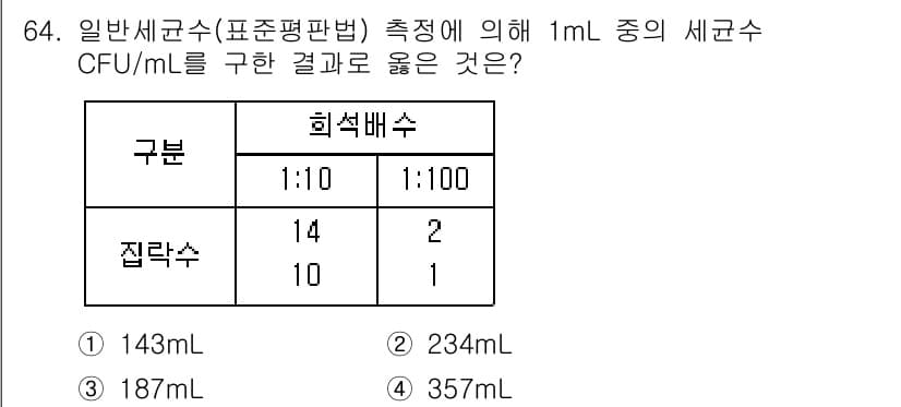 식품안전기사 2020년 64번 - 주어진 문제에서 1:10 배수와 1:100 배수를 평가하여 각각의 CFU... 에 관한 핵심 기출문제