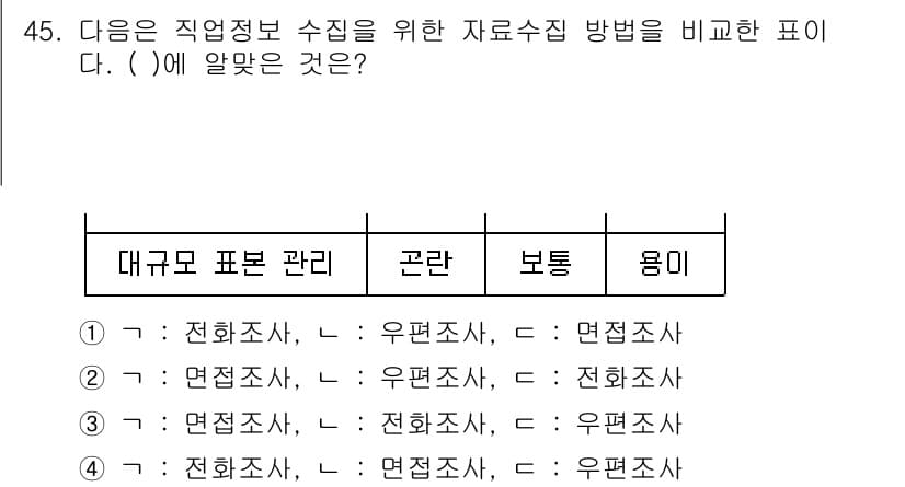 직업상담사_2급 2020년 45번 - 정답과 핵심 포인트를 검수 중인 기출문제