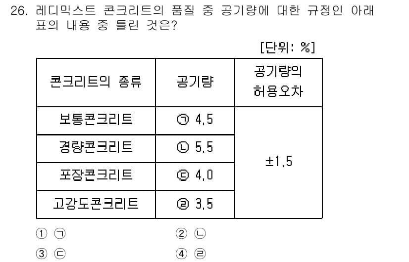 콘크리트기사 2020년 26번 - 정답과 핵심 포인트를 검수 중인 기출문제
