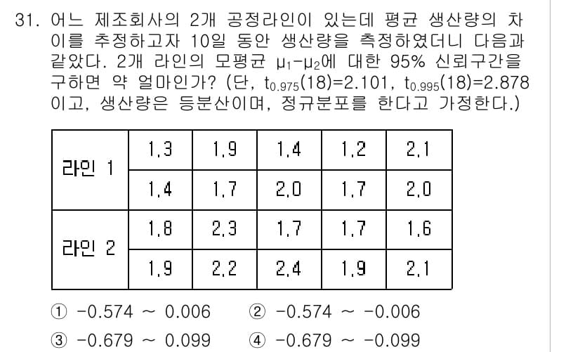 품질경영기사 2020년 31번 - 이 문제는 두 개 공정 라인의 평균 생산량 차이에 대한 신뢰구간을 구하는... 에 관한 핵심 기출문제