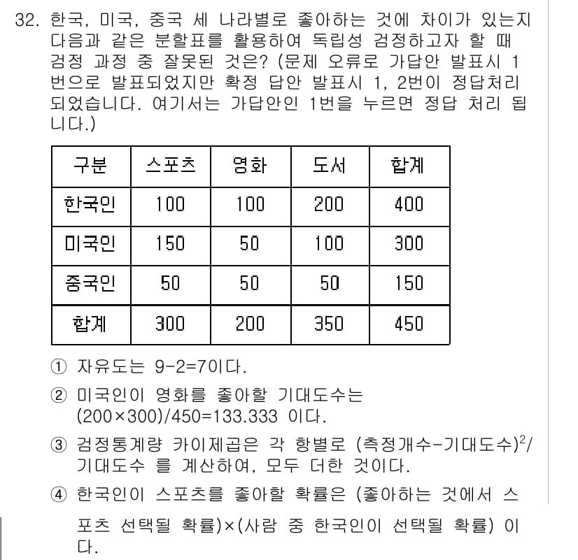 품질경영기사 2020년 32번 - 주어진 표에서 '스포츠'와 '영화' 항목의 합계가 잘못 계산되었습니다. ... 에 관한 핵심 기출문제
