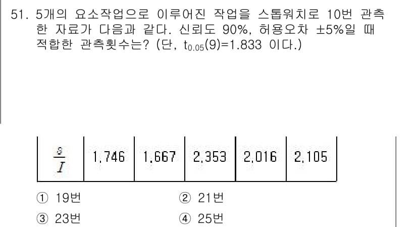 품질경영기사 2020년 51번 - 정답과 핵심 포인트를 검수 중인 기출문제