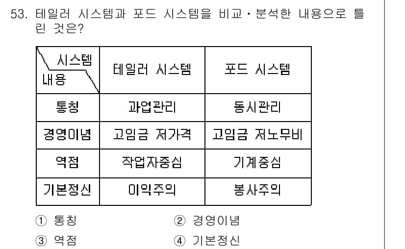 품질경영기사 2020년 53번 - 테일러 시스템은 작업자 중심의 효율성을 강조하며, 주로 과정 관리와 작업... 에 관한 핵심 기출문제