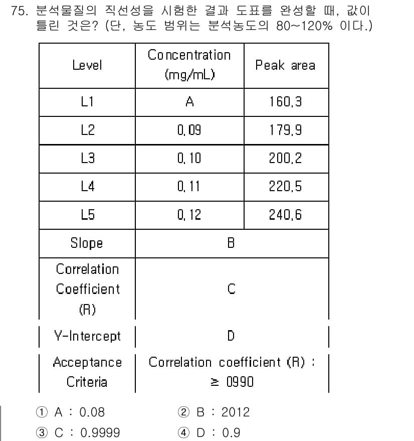 화학분석기사(구) 2020년 77번 - 주어진 데이터에서 각 농도에 대한 피크 면적이 정비례 관계를 보입니다. ... 에 관한 핵심 기출문제