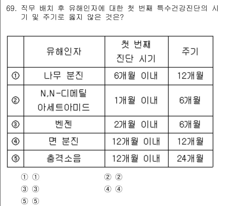 산업안전지도사 2015년 69번 - 정답과 핵심 포인트를 검수 중인 기출문제