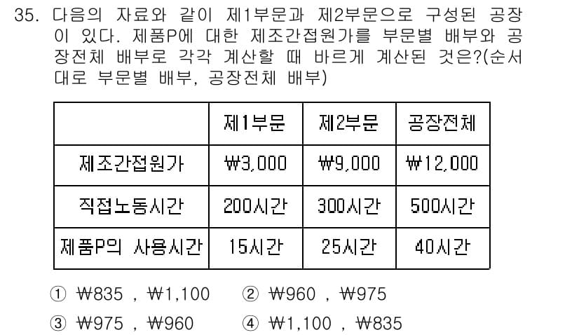 전산회계운용사_2급 2020년 35번 - 제조원가를 부문별로 계산할 때는 각 부문에 대해 직접노동시간과 사용시간을... 에 관한 핵심 기출문제