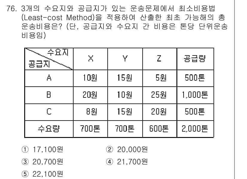 물류관리사_1교시 2020년 76번 - 최소비용법(Least-cost Method)을 이용하여 각 공급지에서 수... 에 관한 핵심 기출문제