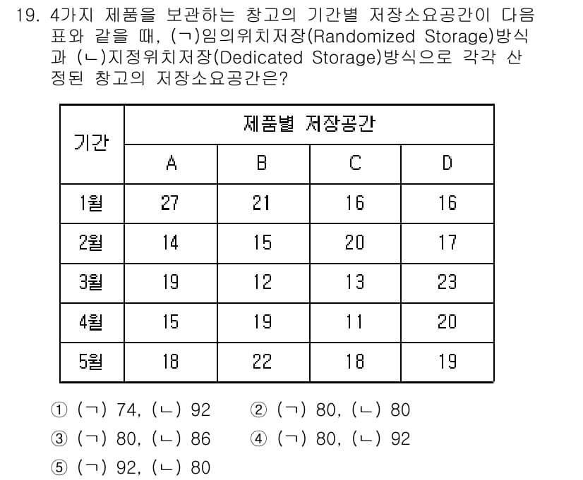 물류관리사_2교시 2020년 19번 - 주어진 표를 기반으로 각 제품의 저장 공간을 합산하면, Randomize... 에 관한 핵심 기출문제