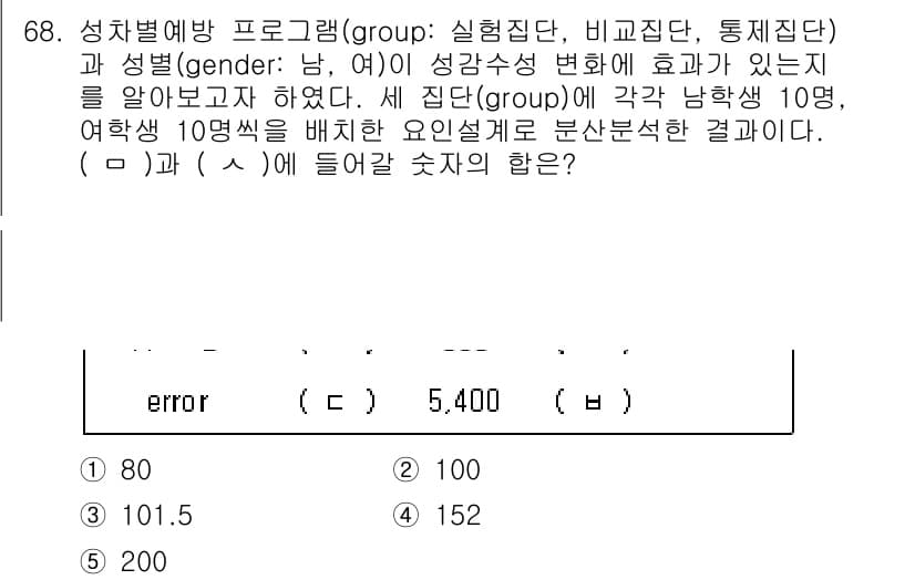 청소년상담사_1급(1교시)(구) 2020년 67번 - 정답과 핵심 포인트를 검수 중인 기출문제