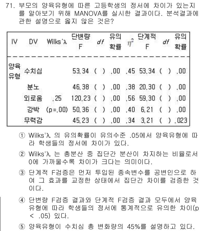 청소년상담사_1급(1교시)(구) 2020년 70번 - 정답과 핵심 포인트를 검수 중인 기출문제