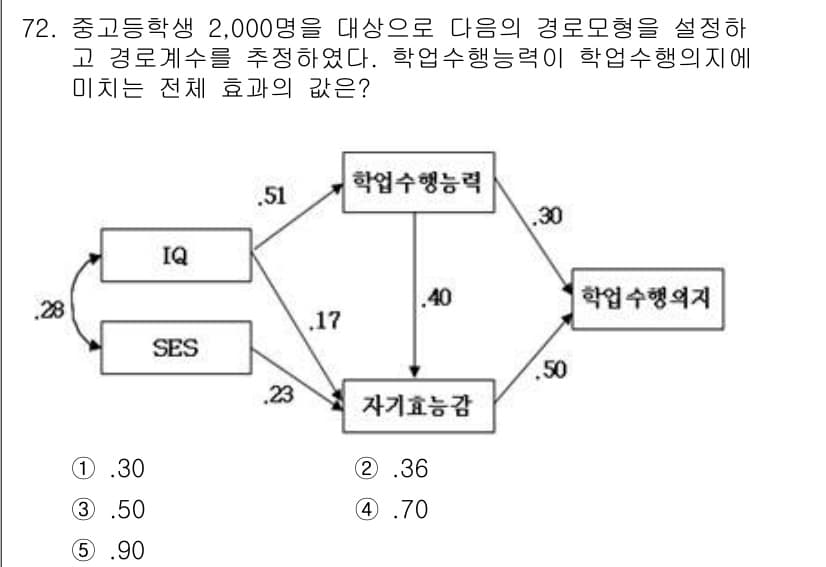 청소년상담사_1급(1교시) 2020년 71번 - 정답과 핵심 포인트를 검수 중인 기출문제