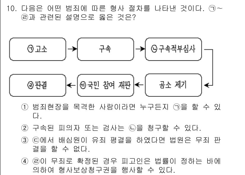 9급_지방직_공무원_사회 2016년 10번 - 정답과 핵심 포인트를 검수 중인 기출문제