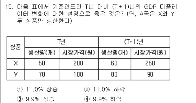 9급_지방직_공무원_사회 2017년 19번 - 주어진 표에서 T년과 T+1년의 생산량과 시장가격을 활용해 GDP를 구합... 에 관한 핵심 기출문제