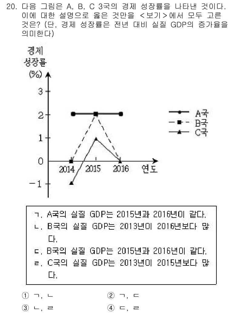9급_지방직_공무원_사회 2017년 20번 - 그래프에서 A, B, C국의 경제 성장률을 살펴보면, A국은 2015년과... 에 관한 핵심 기출문제