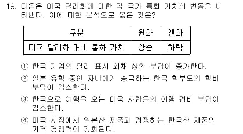 9급_지방직_공무원_사회 2020년 19번 - 정답과 핵심 포인트를 검수 중인 기출문제