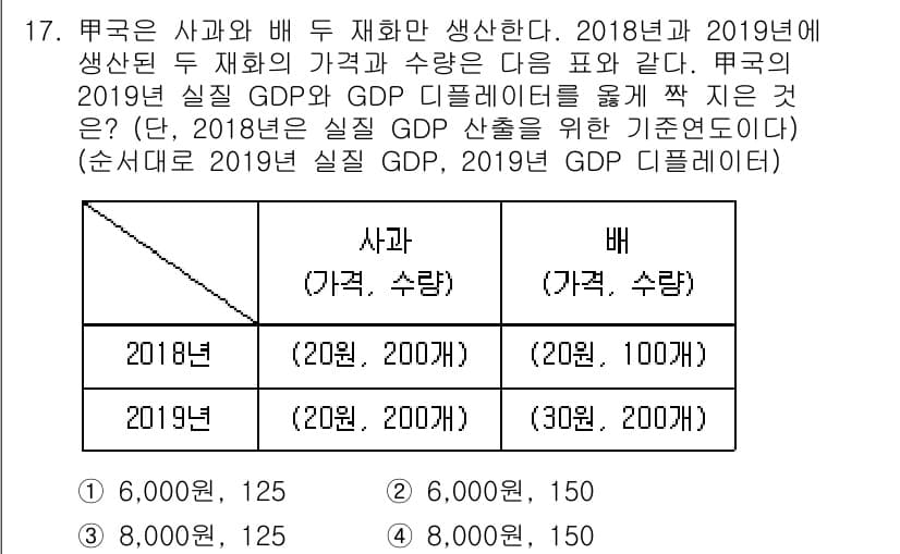 9급_국가직_공무원_경제학개론 2020년 17번 - 이 문제는 GDP 디플레이터를 계산하는 것이 핵심입니다. 2018년과 2... 에 관한 핵심 기출문제