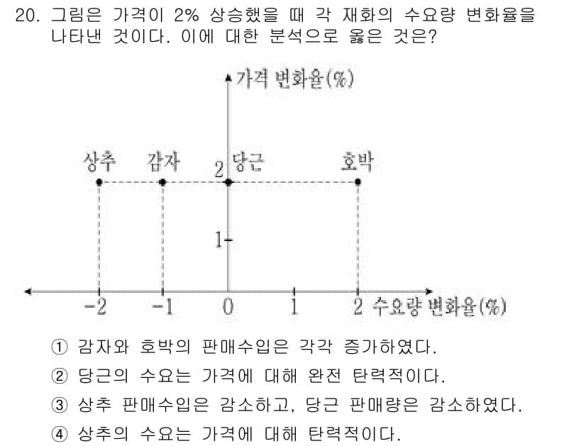 9급_국가직_공무원_사회복지학개론 2020년 20번 - 주어진 그래프에서 가격이 2% 증가했을 때, 각 재화의 수요량 변화율이 ... 에 관한 핵심 기출문제