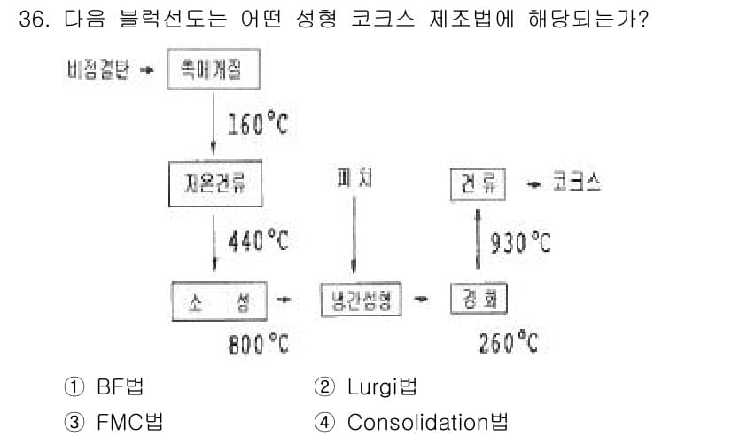 제선기능장 2016년 36번 - 정답과 핵심 포인트를 검수 중인 기출문제