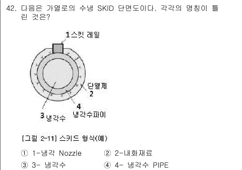 압연기능장 2018년 42번 - 주어진 그림에서 '1'은 '냉각 레일'을 나타냅니다. 냉각 레일은 압연 ... 에 관한 핵심 기출문제