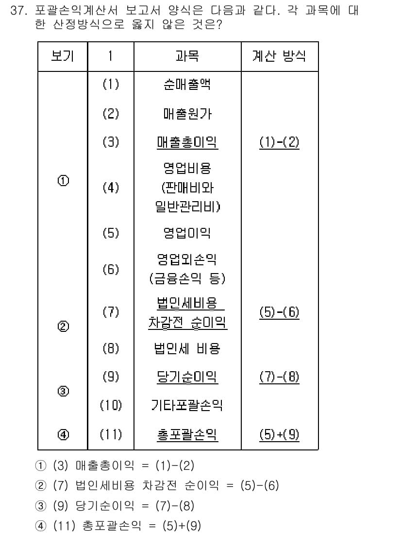 비서_1급 2020년 37번 - 정답과 핵심 포인트를 검수 중인 기출문제