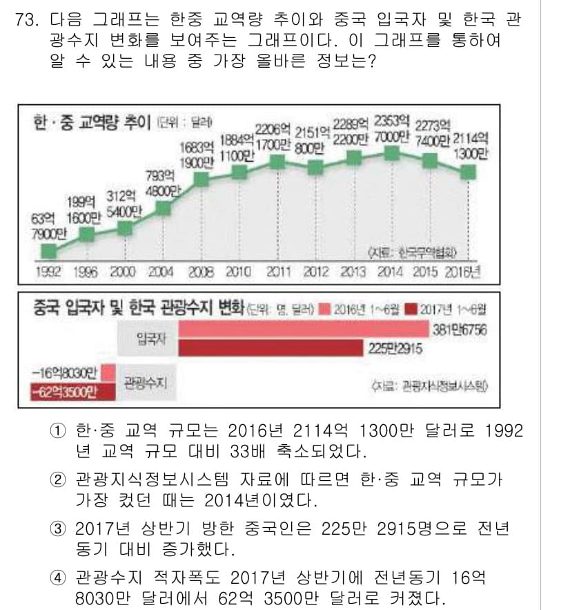 비서_1급 2020년 73번 - 그래프에서 한·중 교역량 추이와 한국을 방문한 중국 관광수치 변화를 보면... 에 관한 핵심 기출문제