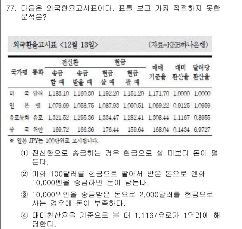 비서_1급 2020년 77번 - 주어진 문제에서 '대미환산율'을 기준으로 할 때, 1.1167 유로가 1... 에 관한 핵심 기출문제