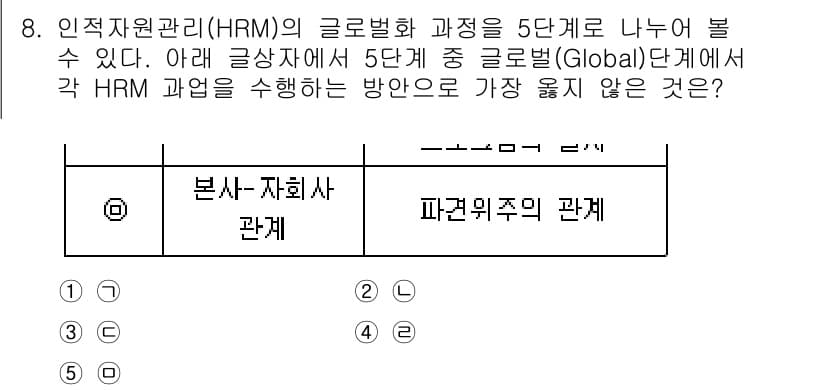 유통관리사_2급 2020년 8번 - HRM의 글로벌화 과정에서 '파견위주의 관계'는 본사-자회사 관계와 같은... 에 관한 핵심 기출문제