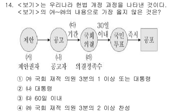 9급_지방직_공무원_서울시_사회(유공자) 2020년 14번 - 주어진 보기와 관련하여 국회 재적 의원 3분의 2 이상 찬성이 명시된 (... 에 관한 핵심 기출문제