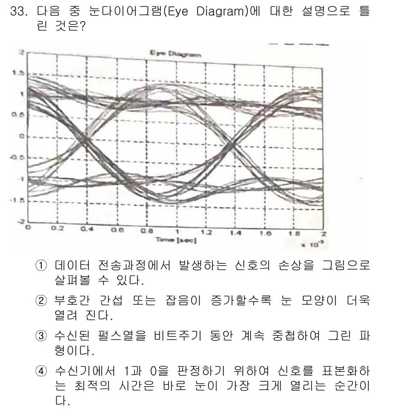 무선설비기사 2020년 33번 - 정답과 핵심 포인트를 검수 중인 기출문제