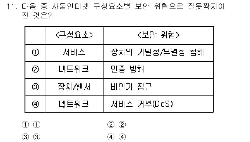 IoT지식능력검정 2016년 11번 - 정답 '1'은 "서비스"와 관련된 보안 위협인 "장치의 기밀성/무결성 침... 에 관한 핵심 기출문제