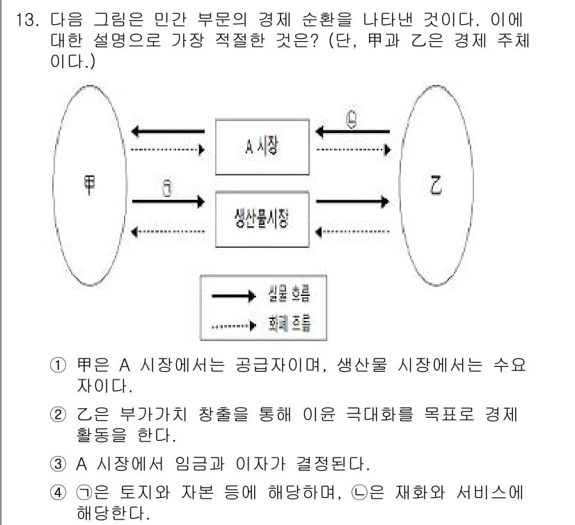 경찰공무원(순경)_사회 2020년 13번 - 그래프에서 A 시장의 역할은 공급자와 수요자의 상호작용으로 형성되며, 생... 에 관한 핵심 기출문제