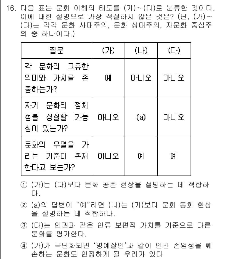 경찰공무원(순경)_사회 2020년 16번 - 정답과 핵심 포인트를 검수 중인 기출문제