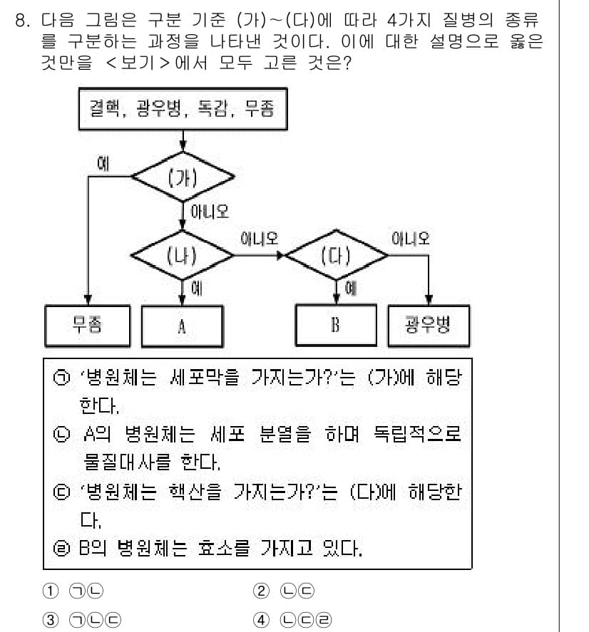 경찰공무원(순경)_과학 2020년 8번 - 정답과 핵심 포인트를 검수 중인 기출문제
