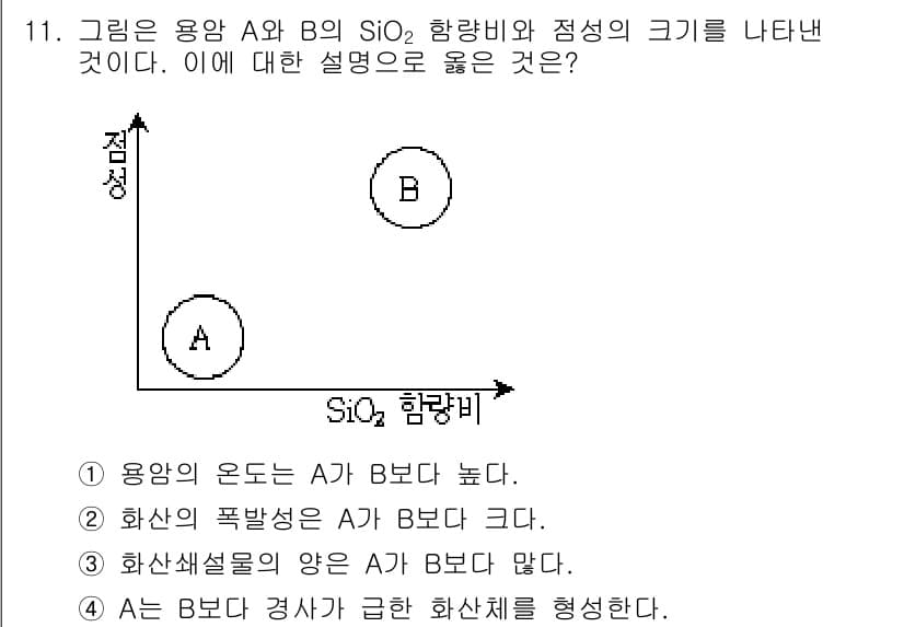 9급_지방직_공무원_과학 2015년 11번 - 주어진 그래프에서 용암 A는 SiO₂ 함량이 낮고 점성이 높은 반면, 용... 에 관한 핵심 기출문제