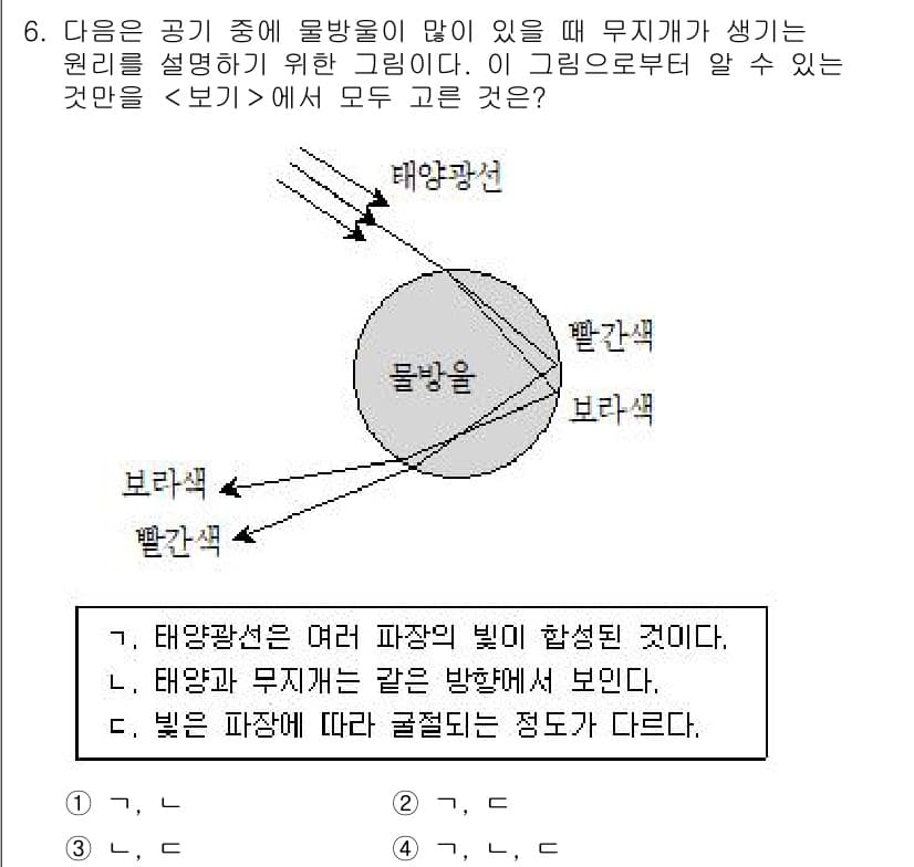 9급_지방직_공무원_과학 2015년 6번 - 주어진 그림은 태양광선이 물방울에 의해 굴절되고, 이 과정에서 다양한 색... 에 관한 핵심 기출문제