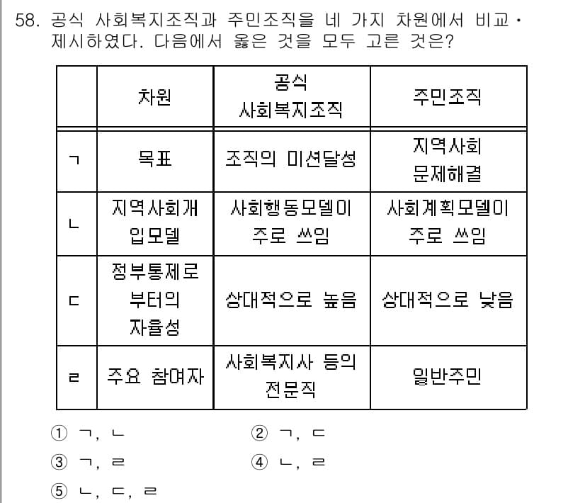 사회복지사_1급(2교시) 2021년 58번 - 공식 사회복지조직은 조직의 미션이 명확하고, 사회행동모델을 주로 사용하여... 에 관한 핵심 기출문제