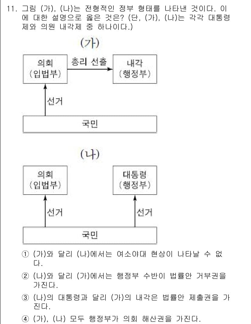 소방공무원(공개)_사회(구) 2020년 11번 - 주어진 문제에서 (가)는 의회와 행정부가 명확하게 분리된 정부 형태이며,... 에 관한 핵심 기출문제