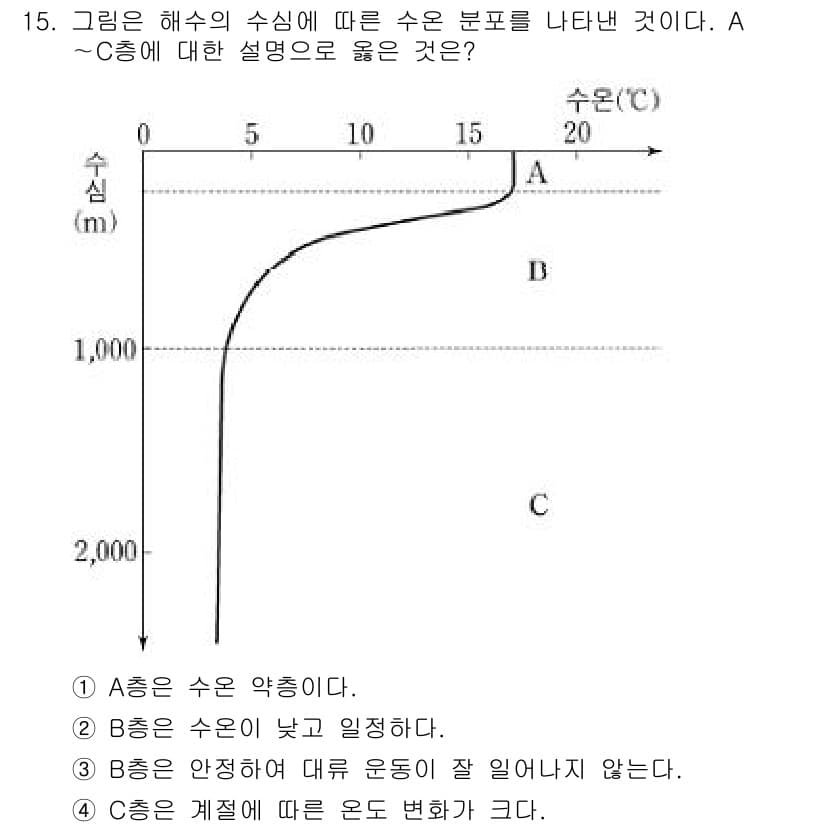 소방공무원(공개)_과학(구) 2021년 15번 - 그래프에서 B층은 수온이 비교적 안정적이며, 이로 인해 대류 운동이 잘 ... 에 관한 핵심 기출문제