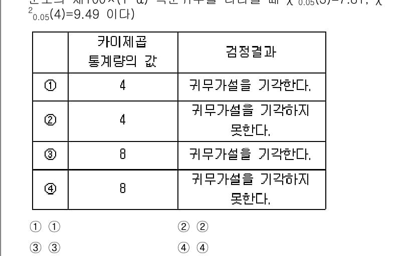 9급_국가직_공무원_통계학개론 2021년 6번 - 정답과 핵심 포인트를 검수 중인 기출문제