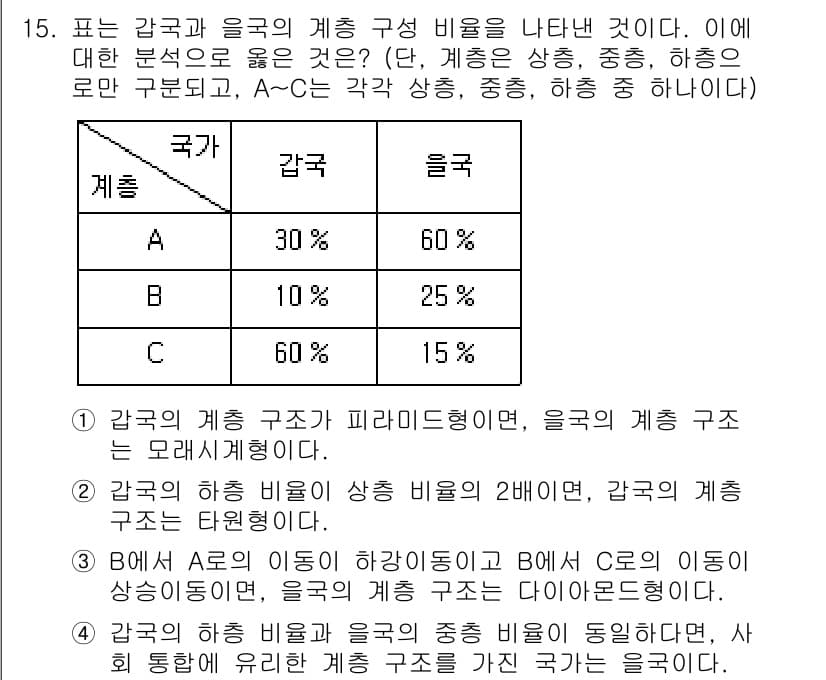 9급_국가직_공무원_사회 2021년 15번 - 주어진 표에서 갑국과 을국의 계층 구성 비율을 비교할 때, 을국은 A와 ... 에 관한 핵심 기출문제