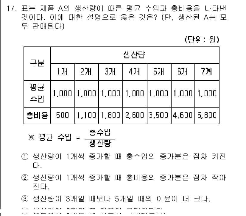 9급_국가직_공무원_사회복지학개론 2021년 17번 - 정답 '3'은 생산량이 3개에서 5개로 증가할 때 총수입이 더 커진다는 ... 에 관한 핵심 기출문제