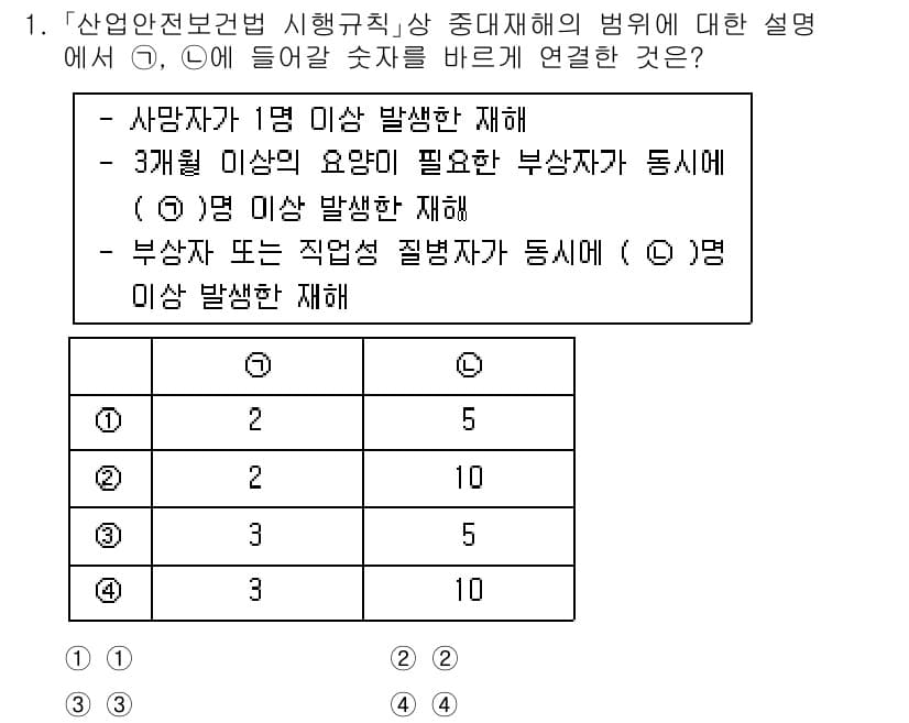 9급_국가직_공무원_안전관리론 2021년 1번 - 정답과 핵심 포인트를 검수 중인 기출문제