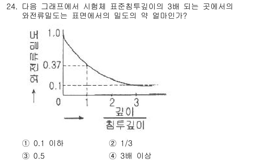 와전류비파괴검사기사 2021년 24번 - 주어진 그래프에서 표준 침투 깊이의 3배에 해당하는 곳은 깊이 3에 해당... 에 관한 핵심 기출문제