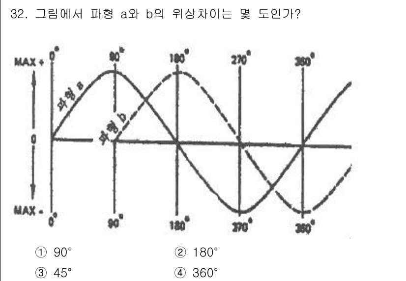 와전류비파괴검사기사 2021년 32번 - 주어진 그래프에서 파형 a와 b의 주기를 비교할 때, 두 파형은 90도 ... 에 관한 핵심 기출문제