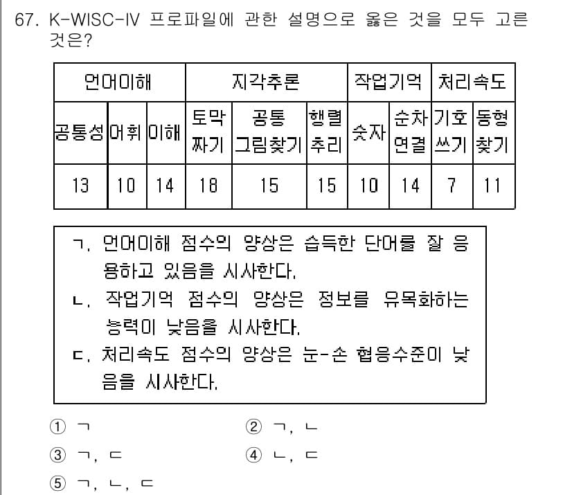 청소년상담사_2급(1교시) 2020년 67번 - K-WISC-IV 프로파일에서 언어 이해, 지각 추론, 작업 기억, 처리... 에 관한 핵심 기출문제