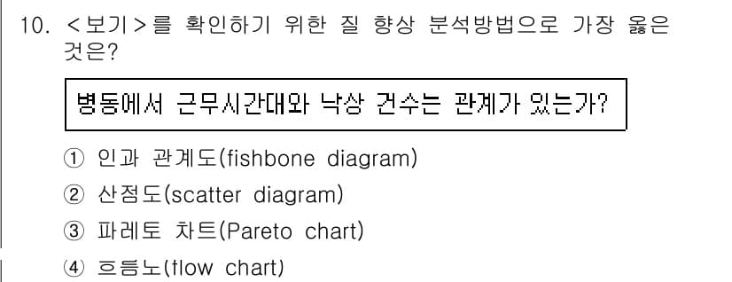 9급_지방직_공무원_서울시_간호관리(8급) 2021년 10번 - 정답과 핵심 포인트를 검수 중인 기출문제