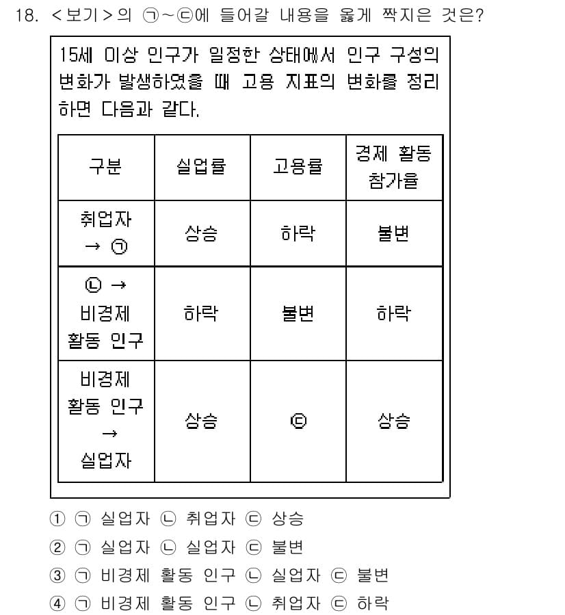 9급_지방직_공무원_서울시_사회 2021년 18번 - 이 문제에서 '실업자'는 경제 활동을 하지 않는 15세 이상 인구를 의미... 에 관한 핵심 기출문제