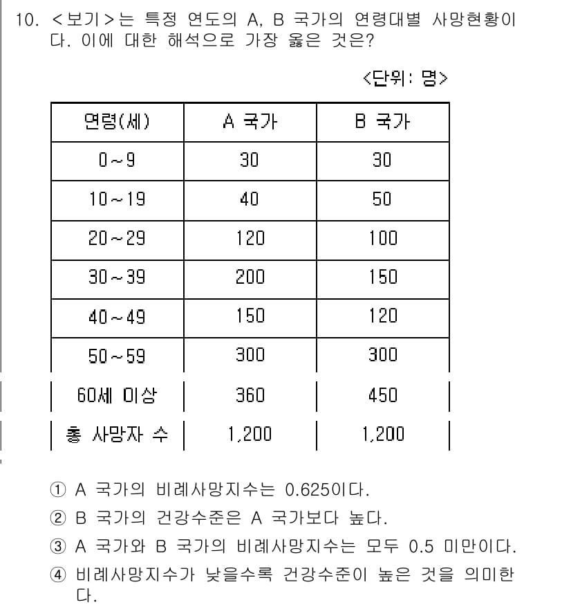 9급_지방직_공무원_서울시_지역사회간호 2021년 10번 - 주어진 데이터에서 A 국가와 B 국가의 인구와 사망자 수를 비교했을 때,... 에 관한 핵심 기출문제