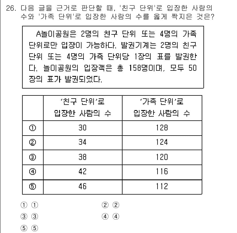 PSAT_상황판단 2021년 26번 - 'A' 놀이공원에 입장한 총 인원은 158명이며, '친구 단위'와 '가족... 에 관한 핵심 기출문제